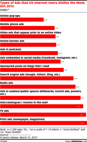 Most Disliked Ad Types2016 Survey Results