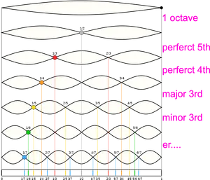 Musical Intervals Harmonic Waves Visualization PNG image