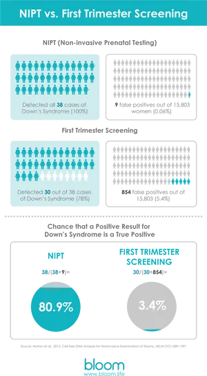 N I P Tvs First Trimester Screening Comparison PNG image