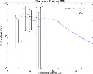 New Horizons S D C Data Graph PNG