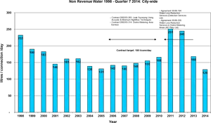 Non Revenue Water1998 Q12014 Citywide Graph PNG image