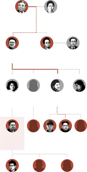 North Korean Leadership Family Tree PNG image