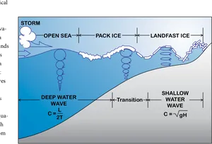 Ocean Wave Propagation Diagram PNG image