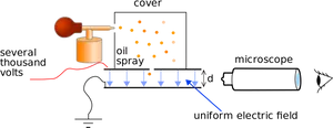 Oil Drop Experiment Setup PNG