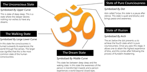 Om Symbol Consciousness States PNG