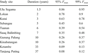 Orangutan Study Site Duration Data Table PNG image