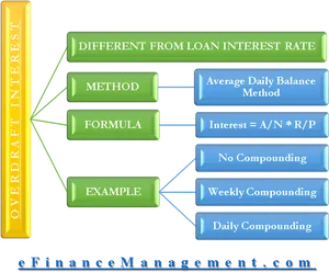 Overdraft Interest Calculation Explained PNG image