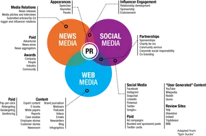P R Media Relationships Venn Diagram