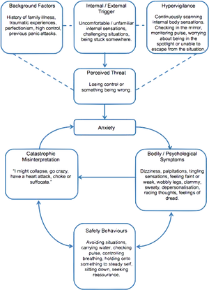 Panic Attack Flowchart PNG