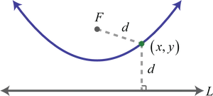 Parabola Focus Directrix Diagram PNG image