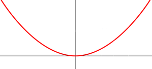 Parabola Graphon Cartesian Plane PNG