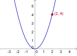 Parabola Graphwith Coordinates PNG