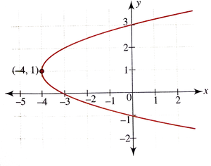 Parabola Graphwith Vertex PNG