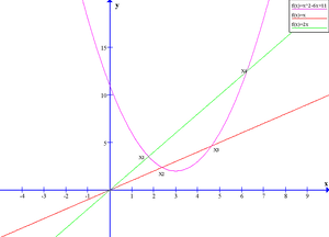 Parabola Intersectionwith Lines PNG