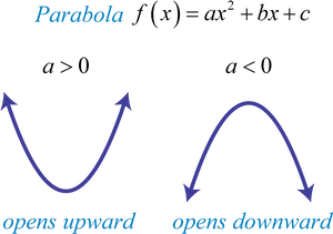 Parabola Orientationand Quadratic Function PNG image