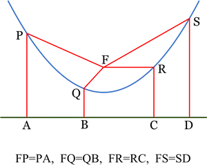 Parabola Reflective Property Illustration PNG image