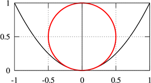 Parabolaand Circle Graph PNG image