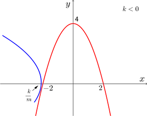 Parabolas_with_ Vertex_and_ Axis_of_ Symmetry PNG image