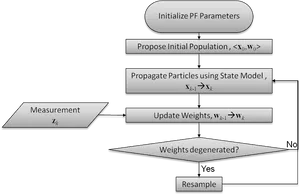 Particle Filter Algorithm Flowchart PNG image