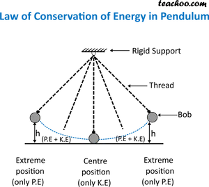 Pendulum Energy Conservation Diagram PNG image