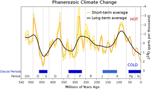 Phanerozoic Climate Change Graph PNG image