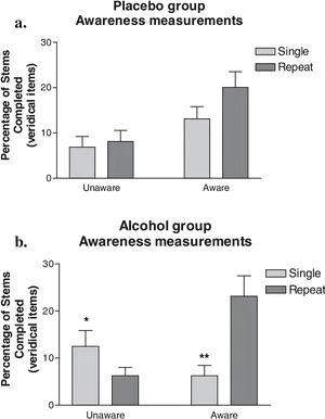 Placebovs Alcohol Group Awareness Graphs PNG image