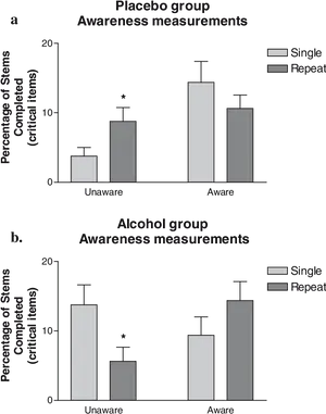 Placebovs Alcohol Group Awareness Measurements PNG image