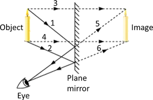 Plane Mirror Reflection Diagram