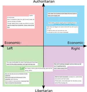 Political Compass Lyrics Meme PNG