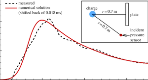 Pressure Wave Comparison Graph PNG image