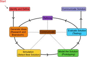 Problem Solving Process Flowchart PNG image