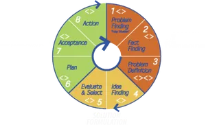 Problem Solving Process Wheel PNG image