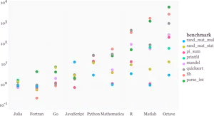 Programming Languages Performance Comparison Chart PNG image