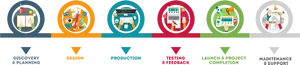 Project Development Process Infographic PNG