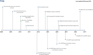 Project Milestone Timeline Chart PNG image