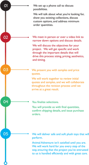 Project Process Infographic PNG image