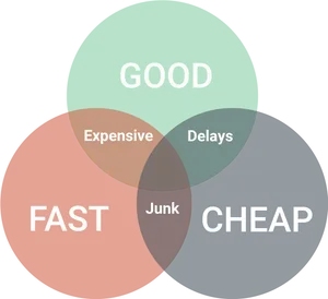 Project Triangle Good Fast Cheap PNG image