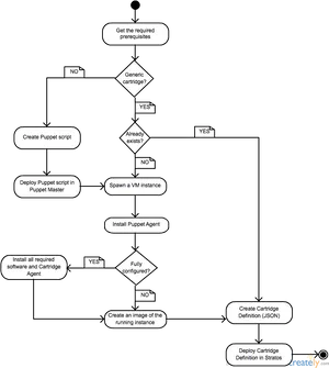 Puppet Deployment Workflow Chart PNG image