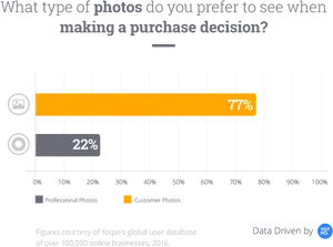 Purchase Decision Photo Preferences Graph PNG image