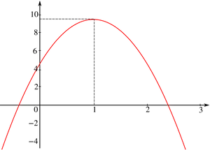 Quadratic Function Peak Graph PNG image