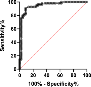 R O C Curve Graph Sensitivity Specificity PNG image