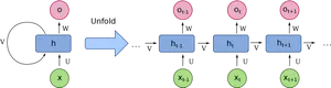 Recurrent Neural Network Unfolding PNG