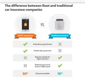 Rootvs Traditional Car Insurance Comparison PNG