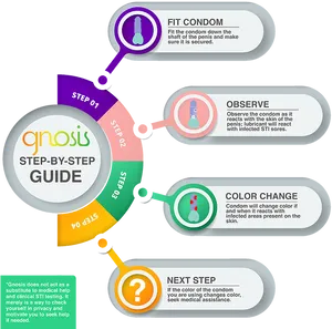 S T I Detection Condom Usage Guide PNG image