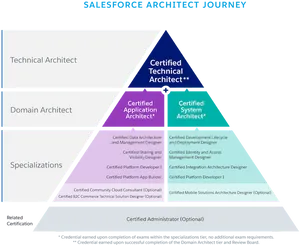 Salesforce Architect Journey Infographic PNG image