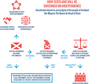 Scotland Independence Governance Structure Infographic PNG image