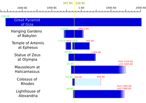 Seven Wonders Timeline PNG image