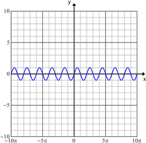 Sine Wave Graph Cartesian Coordinates PNG