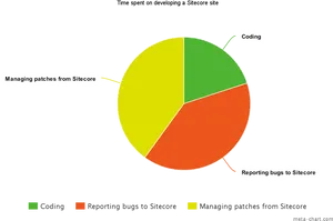 Sitecore Task Distribution Pie Chart PNG image