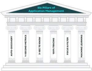 Six Pillarsof Application Management PNG image